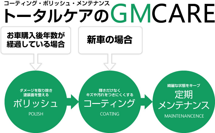 トータルケアのGMCARE。お車の状態に応じたプランをご用意